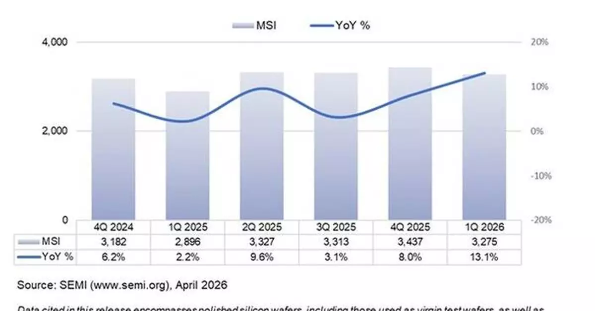 SEMI Reports Worldwide Silicon Wafer Shipments Increase 13% Year-on-Year in Q1 2026