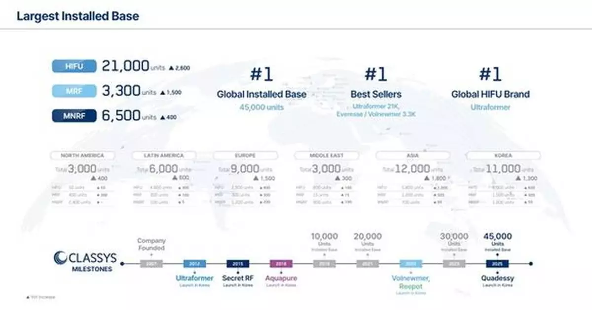 Classys Emerges as a Global Leader in Medical Aesthetics Beyond K-Beauty, Highlighting 45% Growth, 50%+ Margins, and Recurring Revenue Model