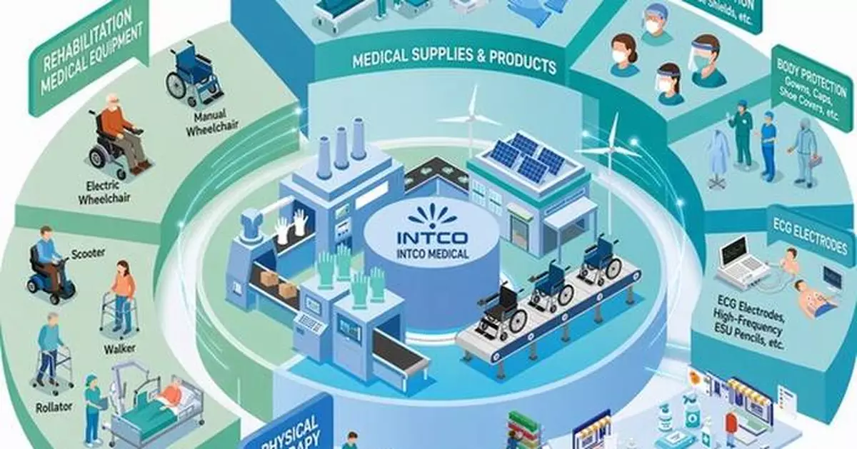 INTCO Medical Reports 2025 Results with Resilient Growth, Revenue Reaches Four-Year High as Industry Rebalances
