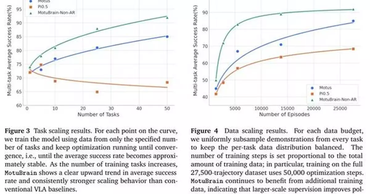 ShengShu Technology Unveils World Action Model "Motubrain": One Brain, Infinite Possibilities for Robotic Intelligence