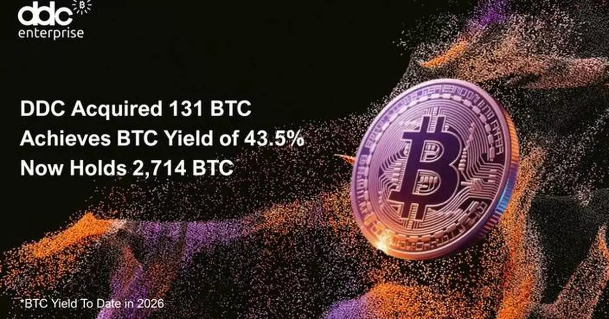 DDC Adds 131 Bitcoin to 2714 BTC Treasury; Two Purchases in Seven Days Lift Per-Share Bitcoin Exposure 13.9%