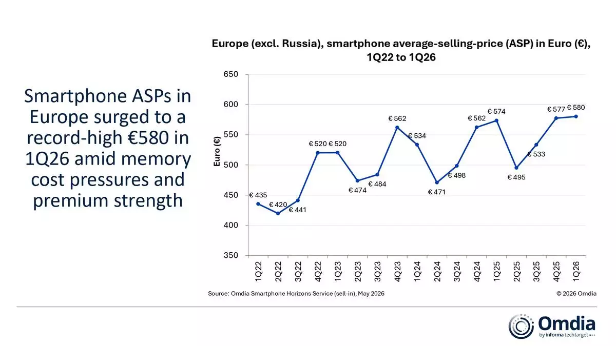 Europe (excl. Russia), smartphone average-selling-price (ASP) in Euro (€), 1Q22 to 1Q26