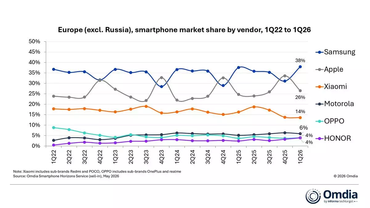 Europe (excl. Russia), smartphone market share by vendor, 1Q22 to 1Q26