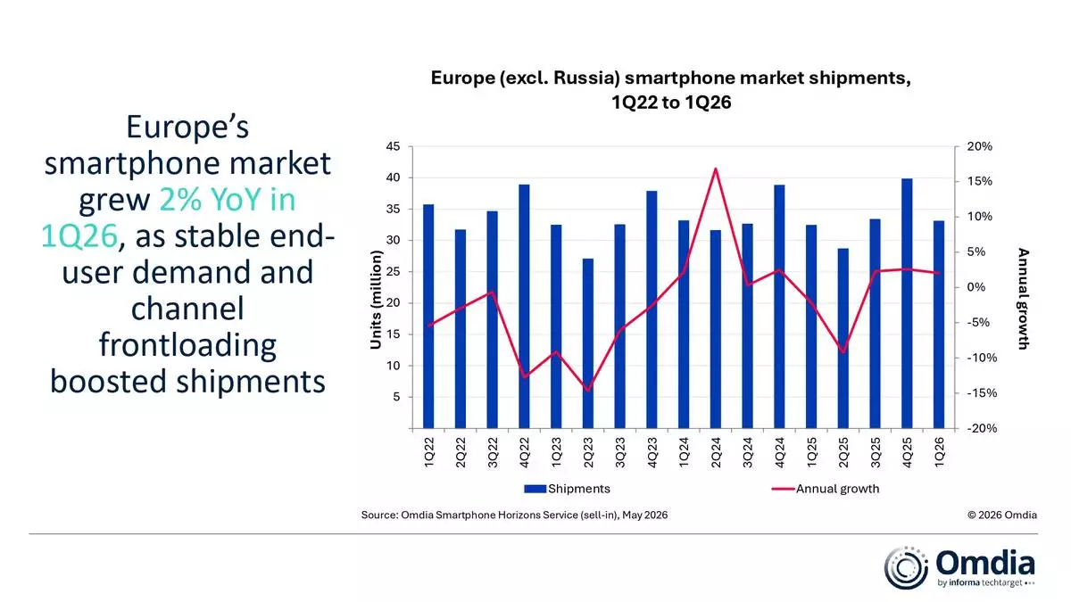 Europe (excl. Russia) smartphone market shipments, 1Q22 to 1Q26