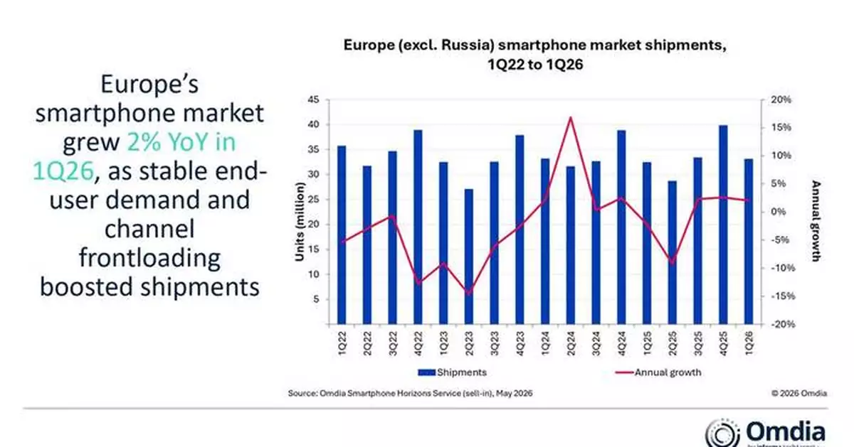 Omdia: European Smartphone Market Grows 2% in 1Q26 as Prices Hit Record High