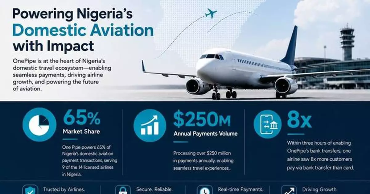 OnePipe Captures 65% of Africa’s Second-Largest Aviation Payments Market by Solving the Problem Card Networks Ignored
