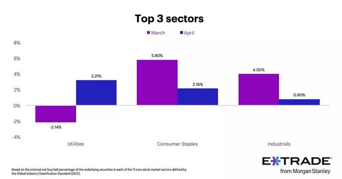 E*TRADE from Morgan Stanley Releases Monthly Sector Rotation Study