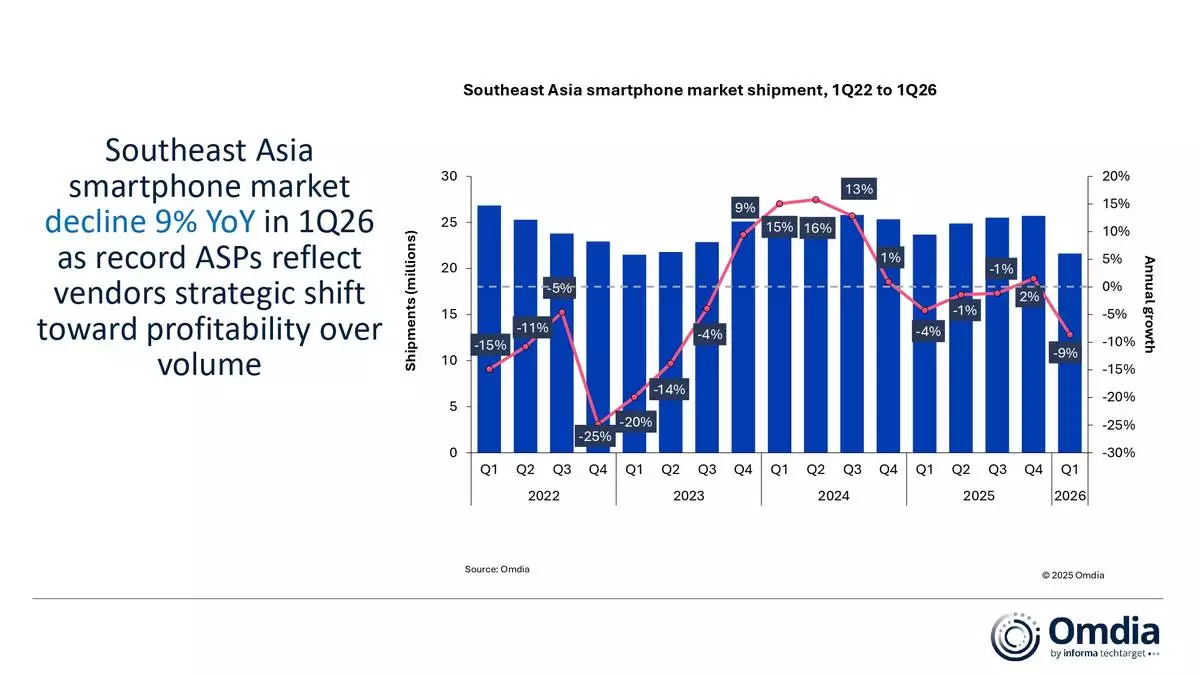 Southeast Asia smartphone market shipment, 1Q22 to 1Q26