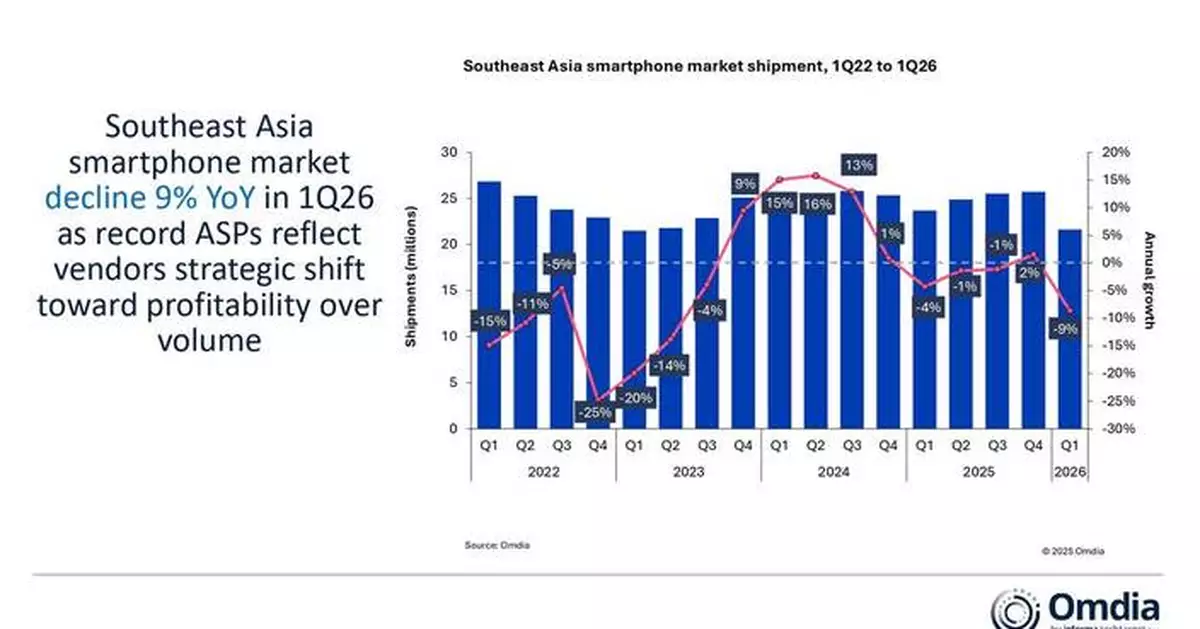 Omdia: Southeast Asia smartphone market shipments decline 9% in 1Q26, as vendors prioritize profitability over share