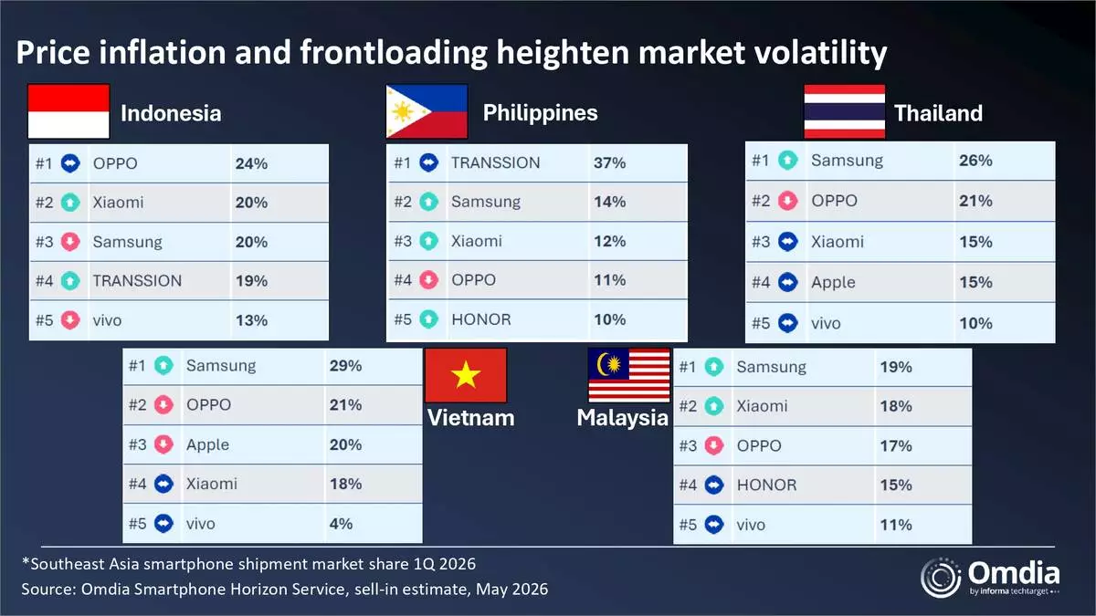 Southeast Asia smartphone shipment market share, 1Q 2026