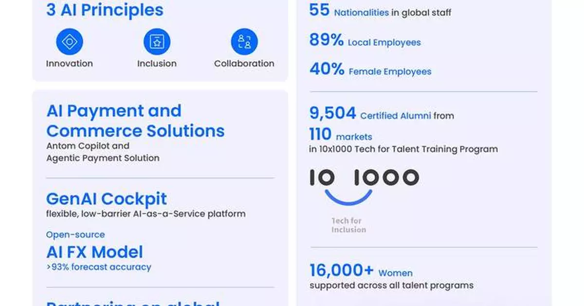 Ant International Highlights Democratising AI and Strengthening Trust in 2025 Sustainability Report