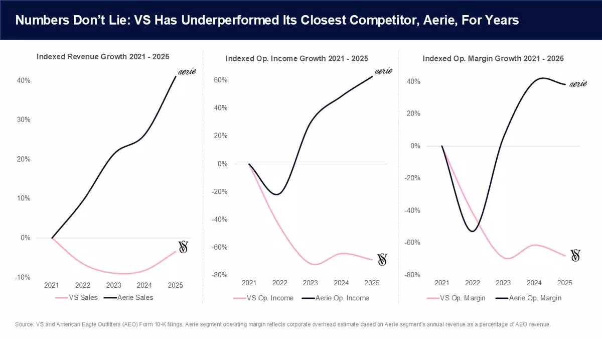 Source: VS and American Eagle Outfitters (AEO) Form 10-K filings. Aerie segment operating margin reflects corporate overhead estimate based on Aerie segment's annual revenue as a percentage of AEO revenue.