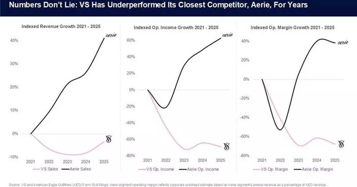 BBRC Corrects the Record on Victoria’s Secret’s Investor Presentation