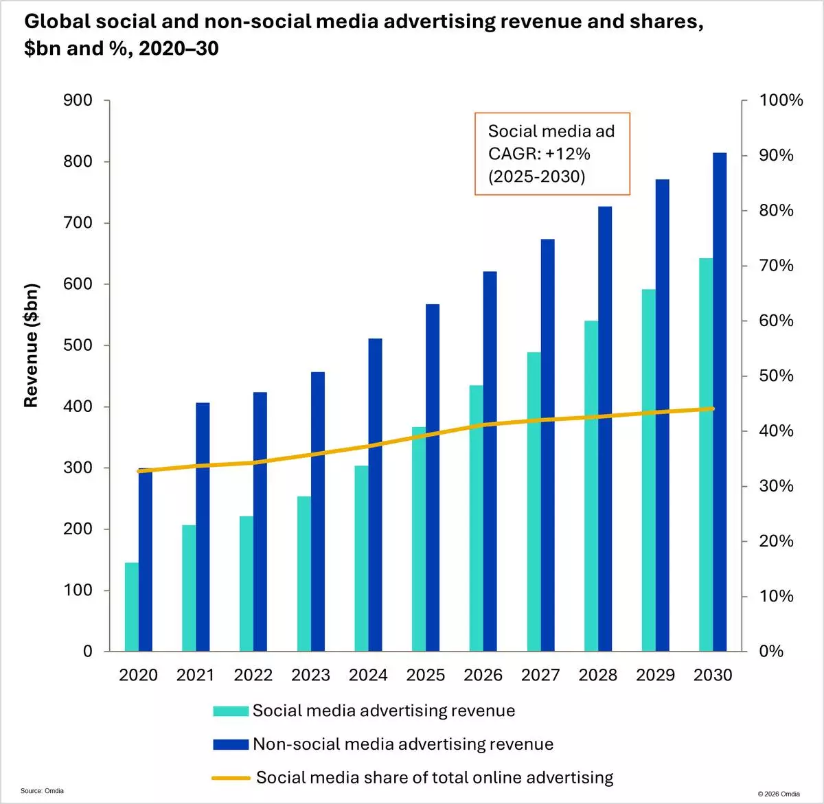 Global social and non-social media advertising revenue and shares, $bn and %, 2020–30