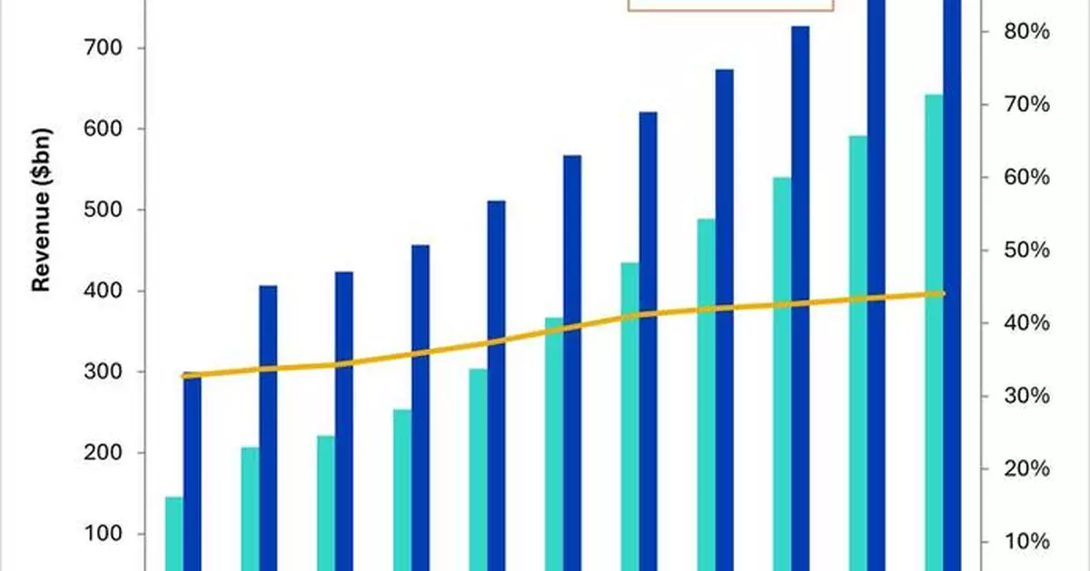 Omdia: Social media advertising to command nearly half of global online ad revenue by 2030 as market reaches $640 billion