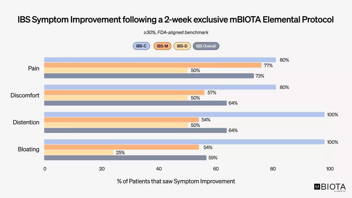 Clinical trial participants across all three subtypes of IBS (constipation, mixed and diarrhea) experienced symptom improvement in abdominal pain, discomfort, distention and bloating after two-weeks of exclusively using mBIOTA Elemental™ Diet. As evaluated using FDA-aligned benchmarks and guidelines, 73% of patients experienced at least a 30% reduction in their daily abdominal pain compared to their baseline.