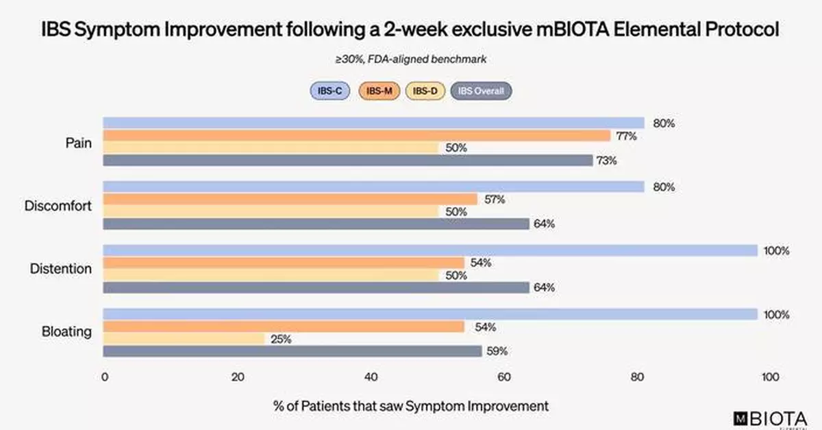 New IBS Research Presented at Digestive Disease Week 2026 Validates mBIOTA Elemental as an Effective Therapeutic for Irritable Bowel Syndrome