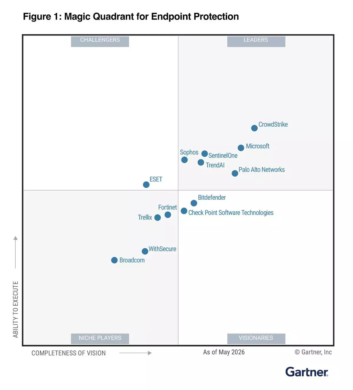 Gartner Magic Quadrant for Endpoint Protection