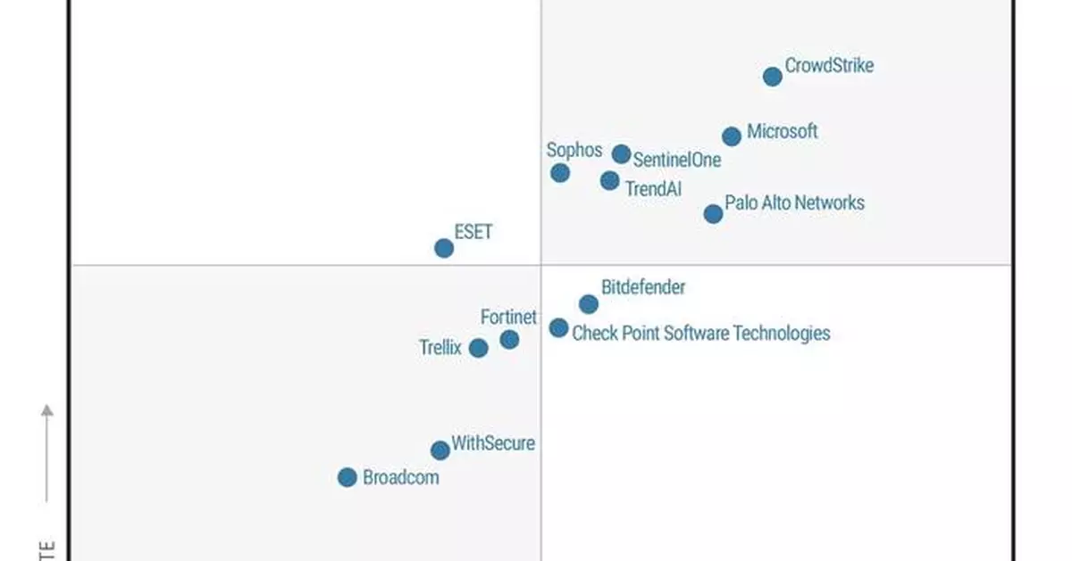CrowdStrike Named a Leader in the 2026 Gartner® Magic Quadrant™ for Endpoint Protection for Seventh Consecutive Time