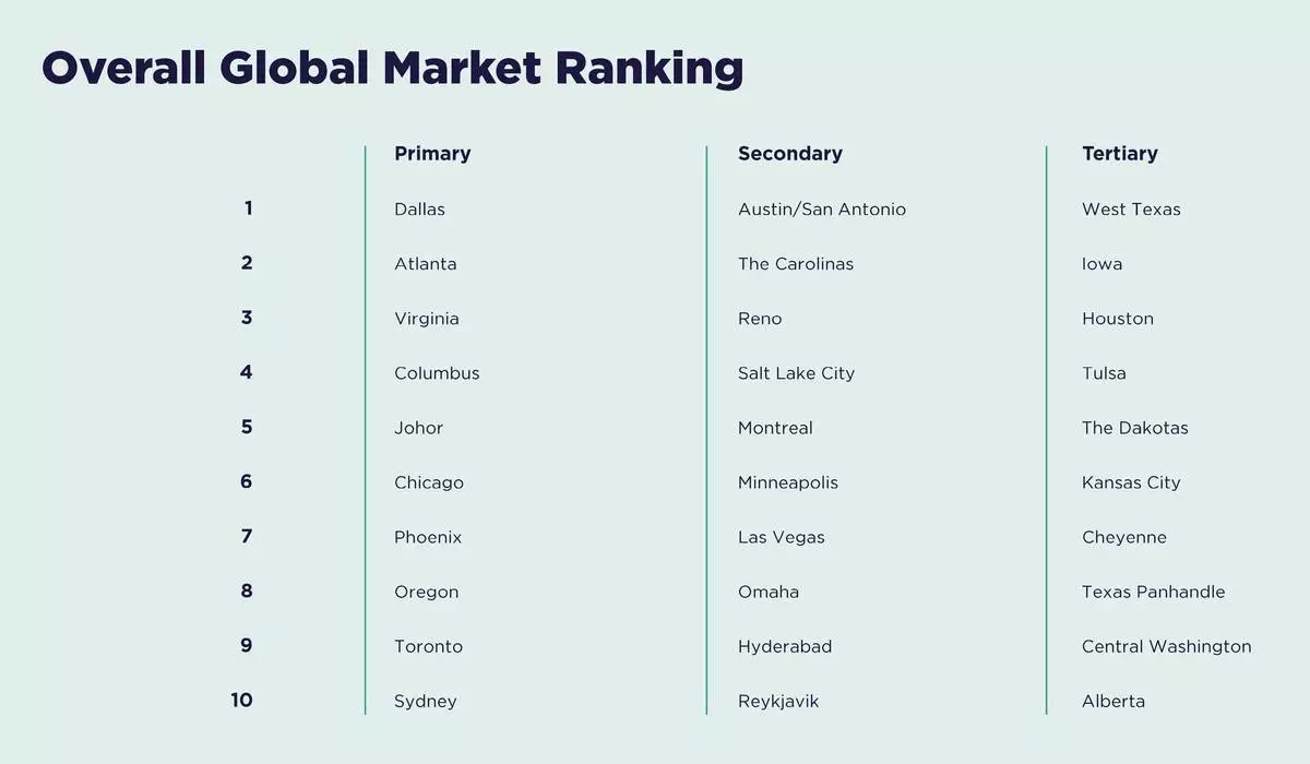 Top cities for data centers as ranked by Cushman &amp; Wakefield's 2026 Global Data Center Market Comparison