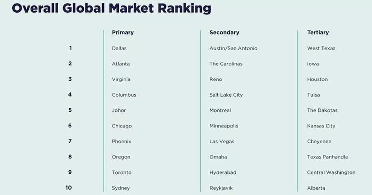 Dallas, Texas Ranked No. 1 Primary Data Market in the World as AI Demand, Power Constraints and Regulation Reshape CRE Strategy