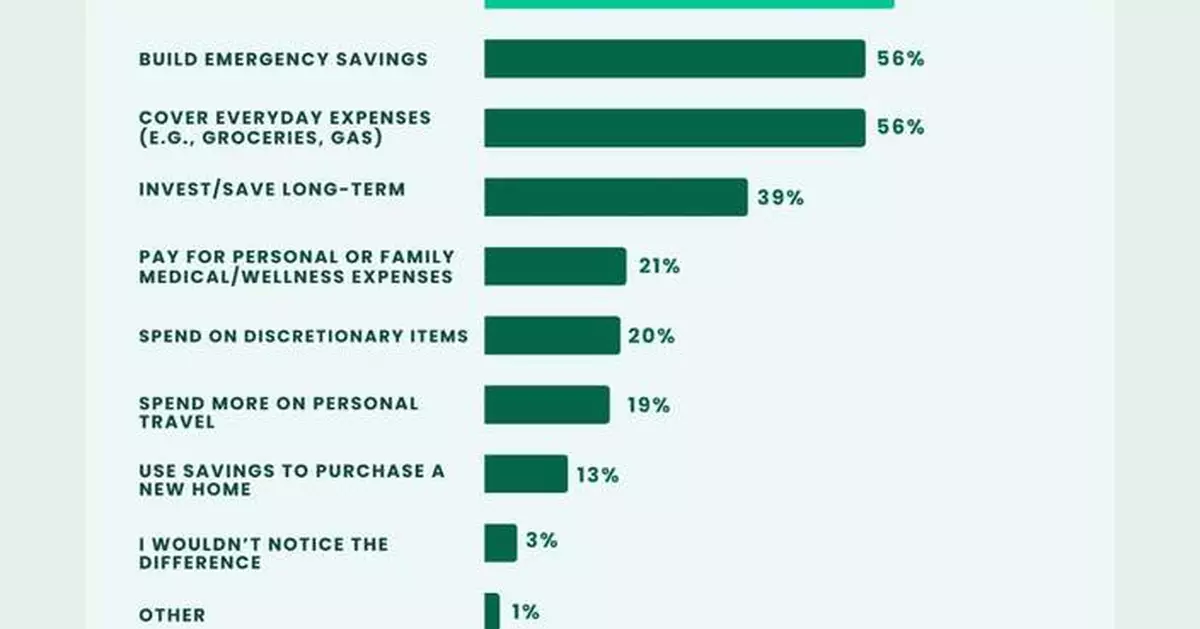 Nearly 1 in 3 Drivers Struggled To Make Car Payment On Time in Past Year, New Caribou Survey Reveals