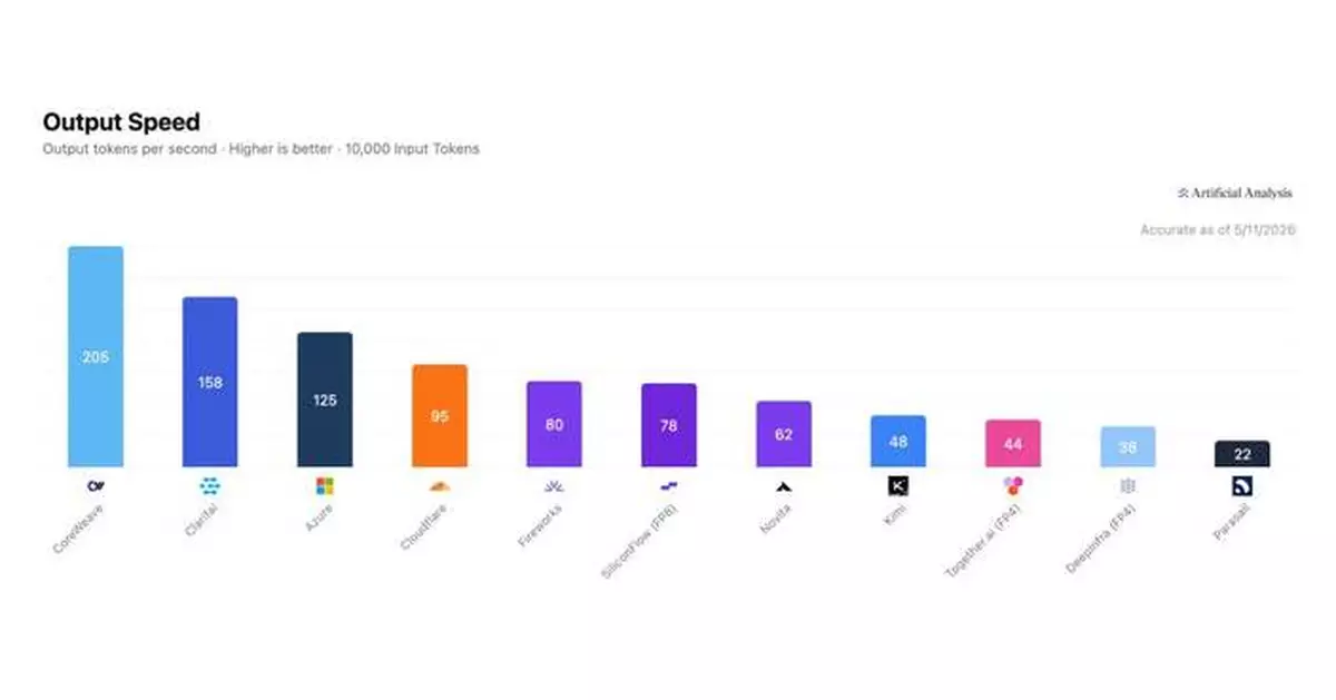 CoreWeave Achieves #1 Ranking for Inference Speed and Price-Performance for Moonshot AI’s Kimi K2.6 Model in Independent Benchmark