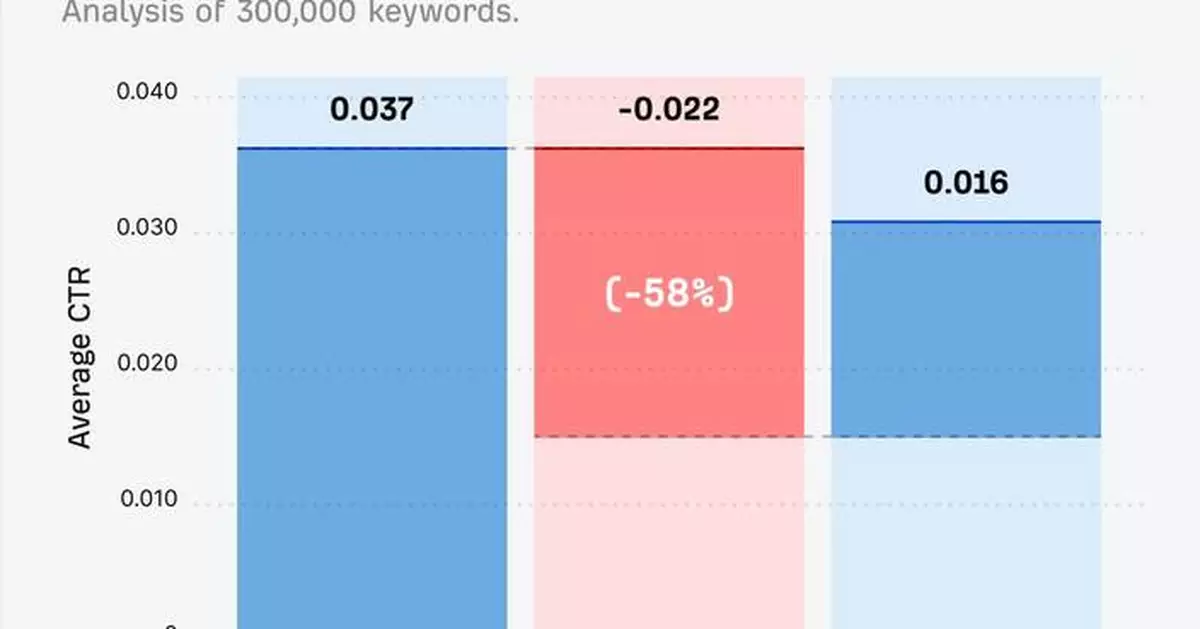 New Research: Google's AI Overviews Now Cost Websites 58% of Their Clicks