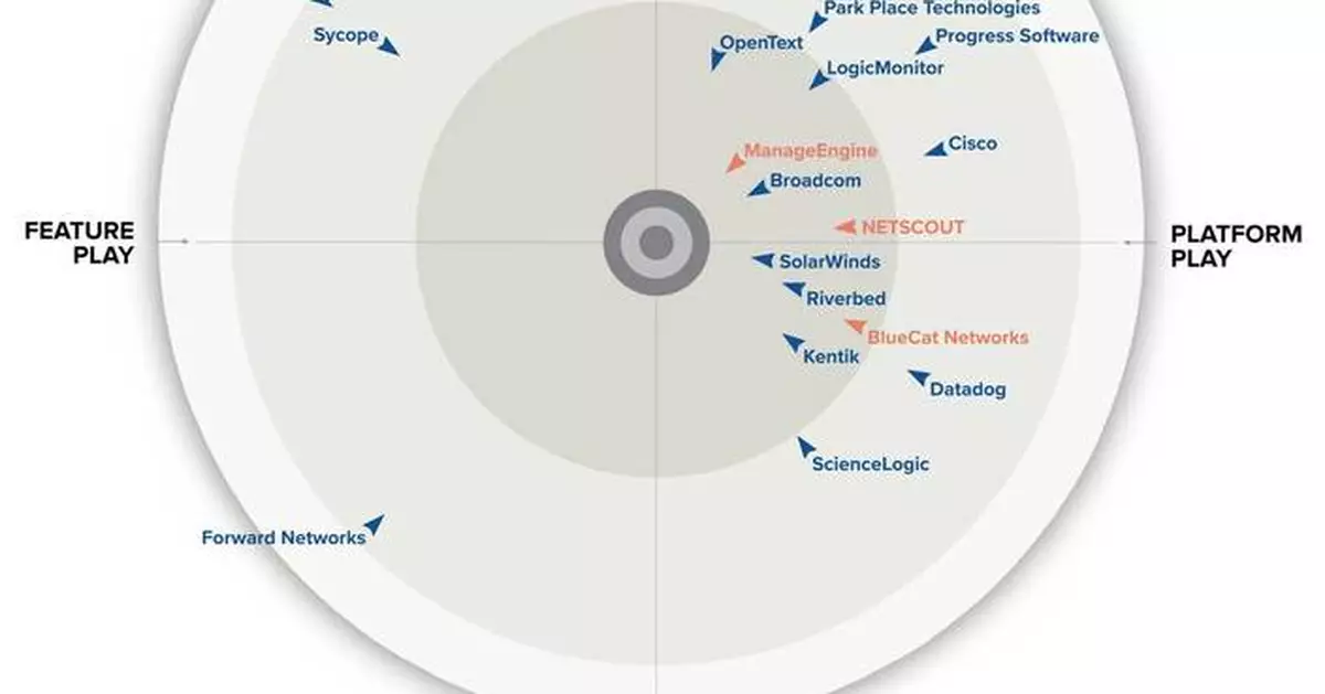 Riverbed Recognized as a Leader and Fast Mover in the 2026 GigaOm Radar Report for Network Observability