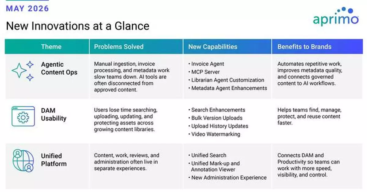 Aprimo Unveils Interconnected Content Operations to Connect AI, DAM, Work Management, and Marketing Spend