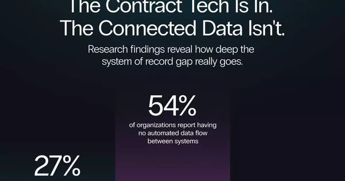 New Sirion and WorldCC Research Reveals Most Enterprises Still Lack a Trusted Contract System of Record