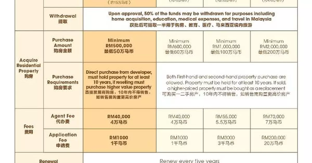 Forest City Issues Guidance on SFZ MM2H Requirements Amid Growing Regional Interest in Malaysia’s ‘Easiest Path’ to Long-Term Residency