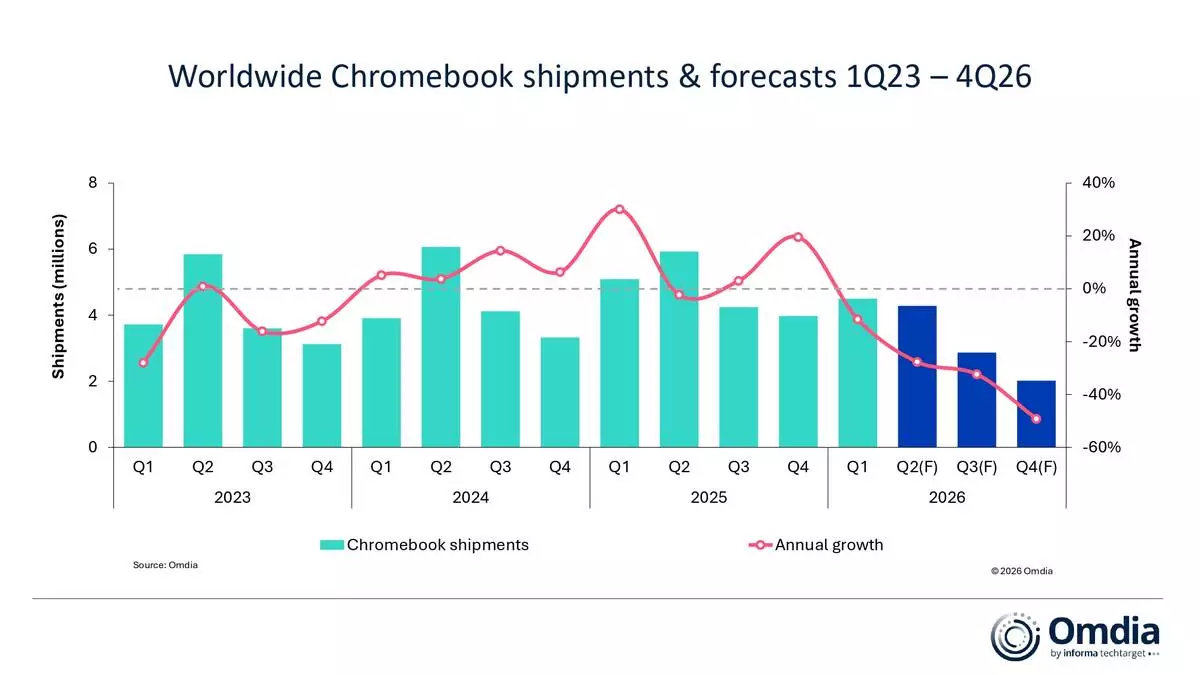 Worldwide Chromebook shipments &amp; forecasts, 1Q23 – 4Q26