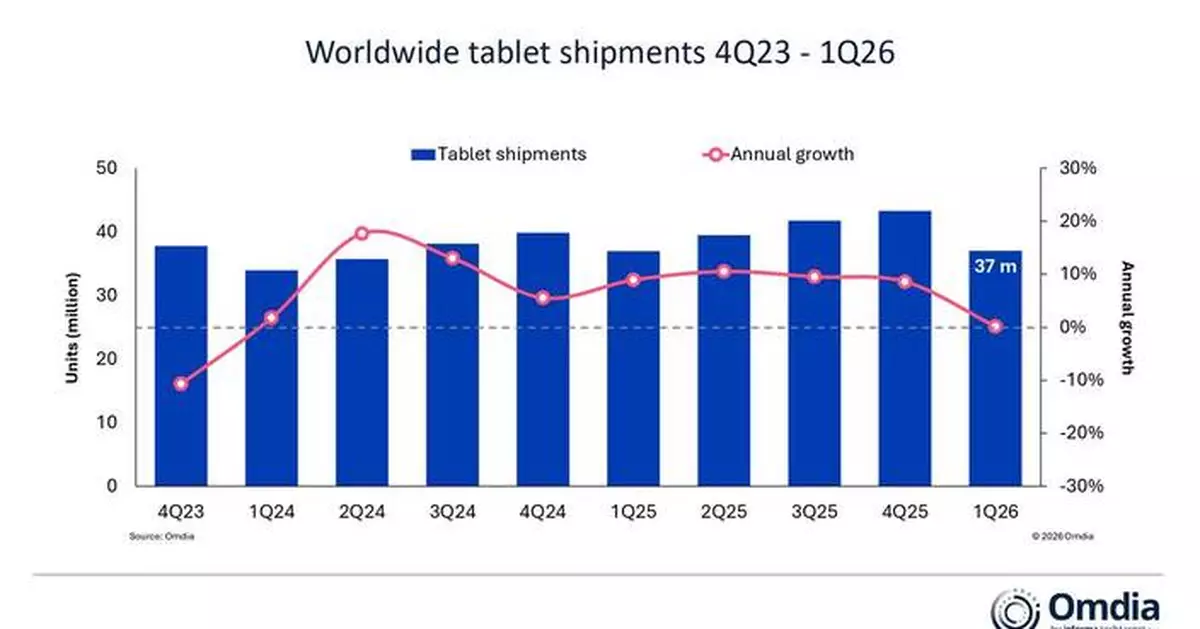 Omdia: Global Tablet Market Sees Marginal Growth at 0.1% in Q1 2026 as Demand Outlook Weakens