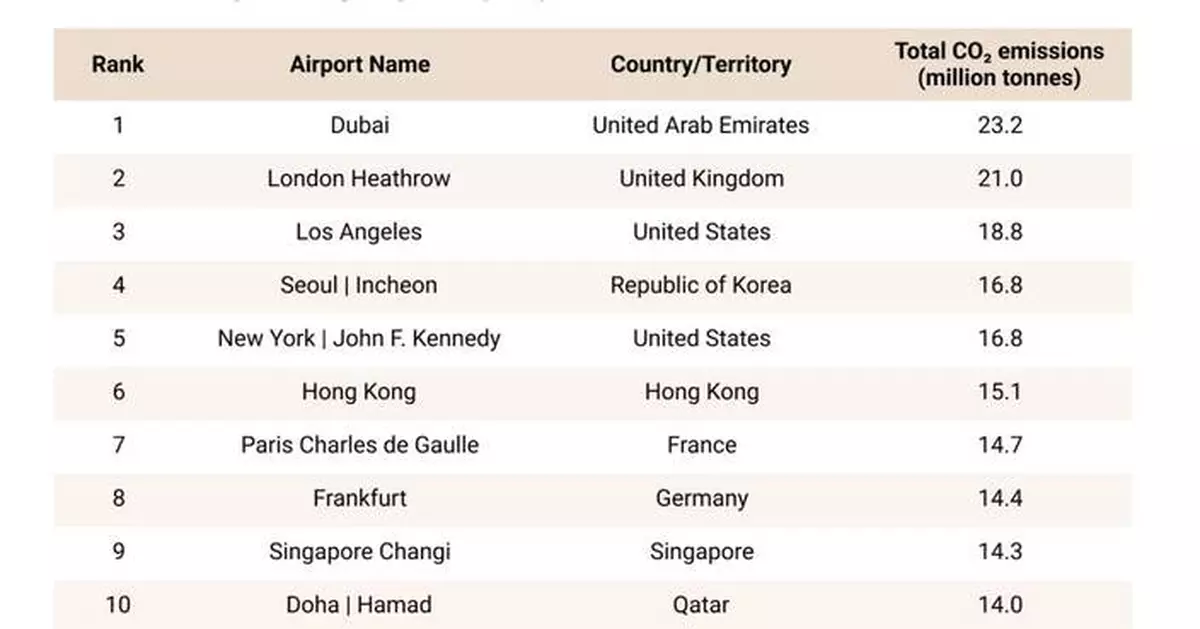 T&amp;E Report: Singapore's Green Hub Ambitions at Risk: Changi Airport Among World's Highest-Emitting as Asia-Pacific Leads Global Aviation Pollution