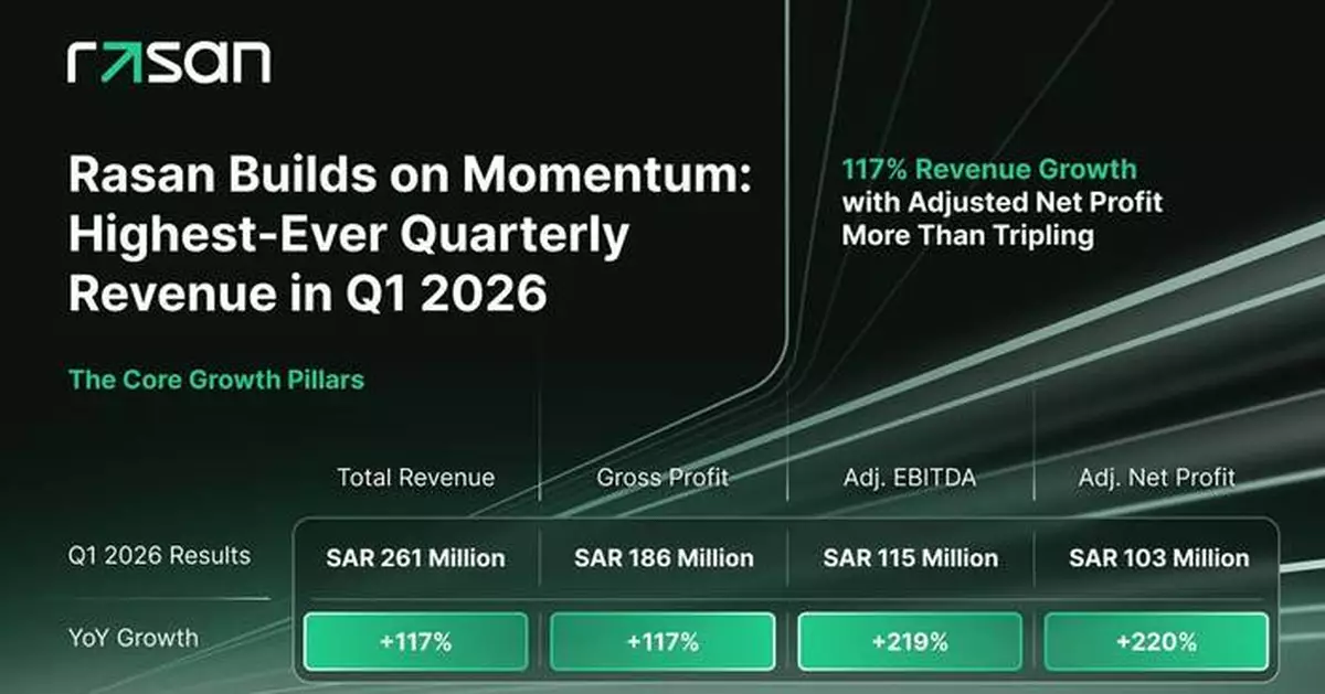 Rasan Sustains Growth Trajectory in Q1 2026, Delivering Highest Ever Quarterly Revenue of SAR 261 Million, More Than Doubling Year-on-Year