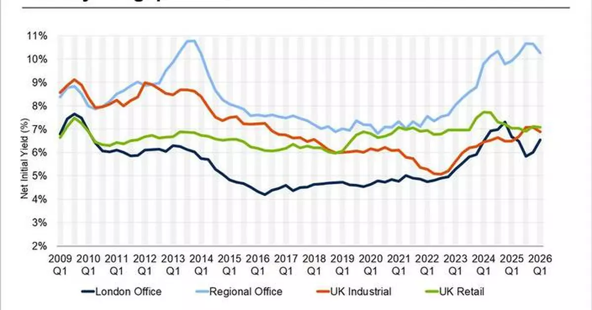 CoStar Data Shows Office Yield Gap Narrowing Between London and the Big Six
