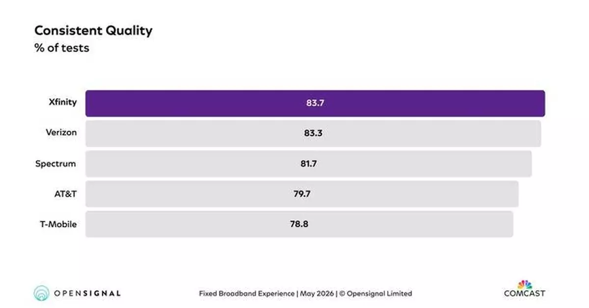 Xfinity Ranked #1 Nationally in Consistent Quality, Download Speed, and Video Experience in New Opensignal Report