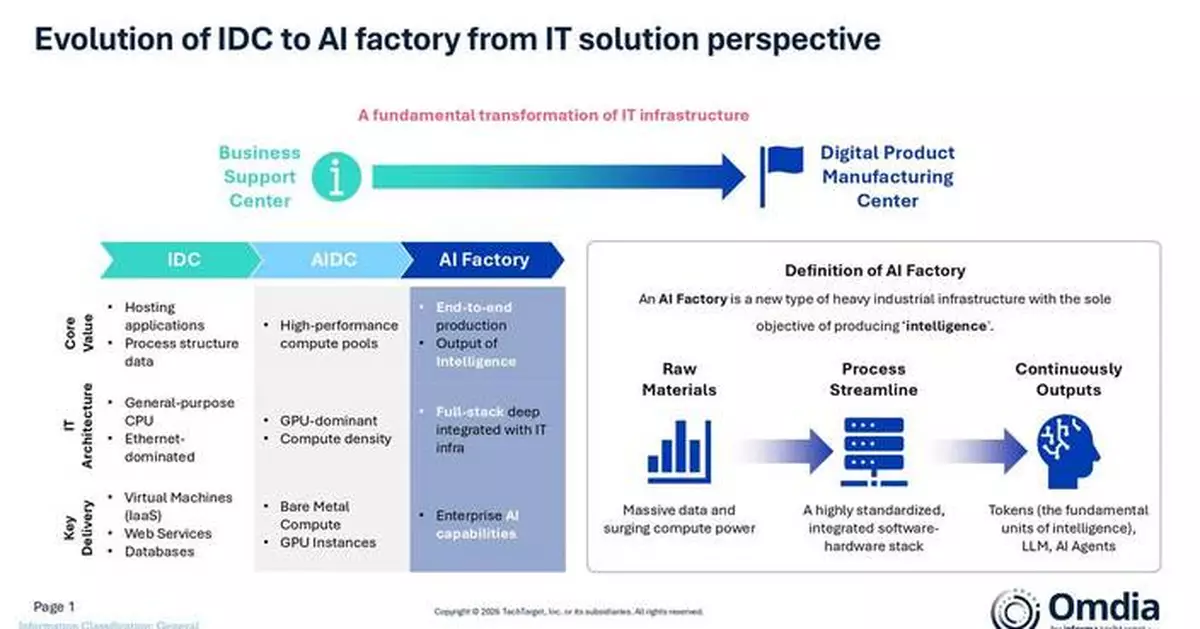 Omdia: AI Factory Market Enters Industrialization Era as Five Dynamics Redefine AI Infrastructure in 2026
