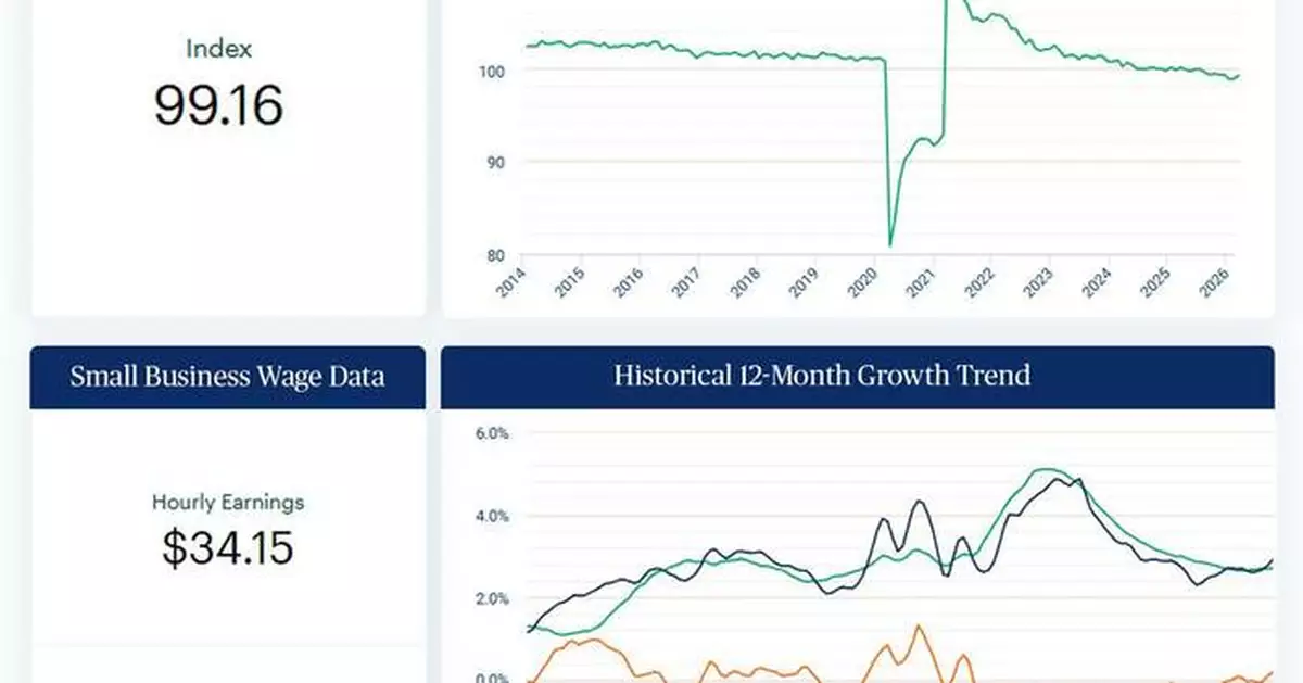 Pace of U.S. Small Business Employment Increases in April