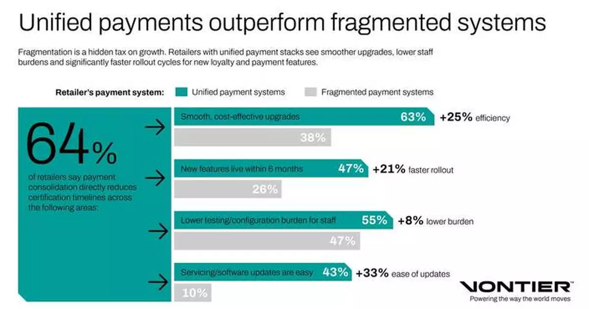 New Vontier Research: Payment Friction Is Costing Convenience Retailers