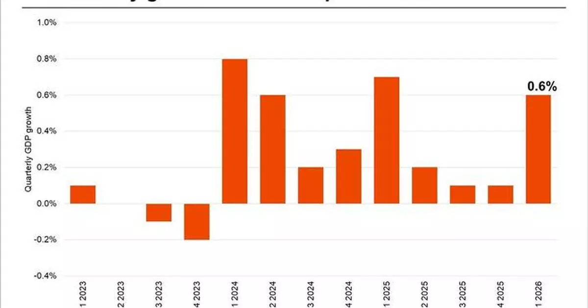 CoStar Data Shows U.K. Economy Outperformed Growth Expectations in Q1 2026