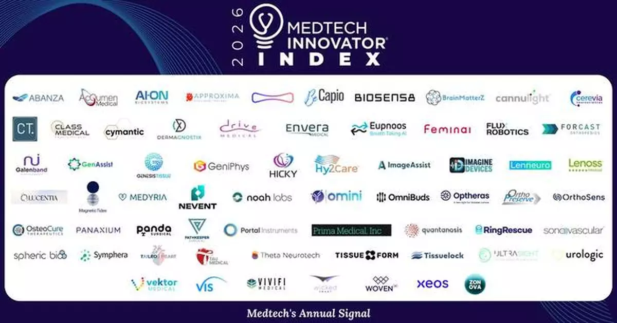 MedTech Innovator Unveils 65 Startups in its 2026 Accelerator Cohort and Launches the MTI Index, the Definitive Recognition Platform for MedTech Innovation