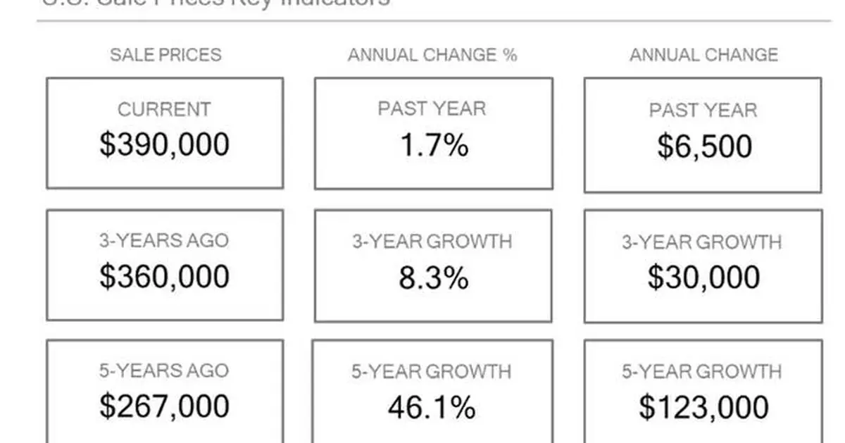 Homes.com Report: Home Prices Rise Modestly as Inventory Expands