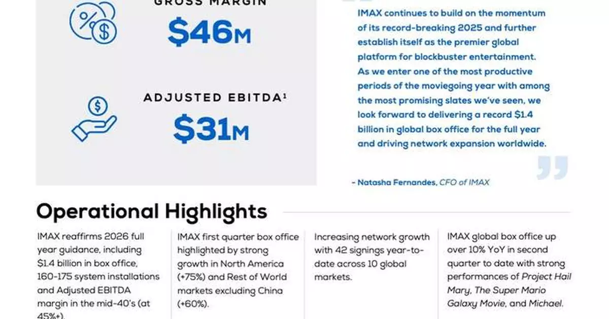 IMAX Corporation Reports First Quarter 2026 Results