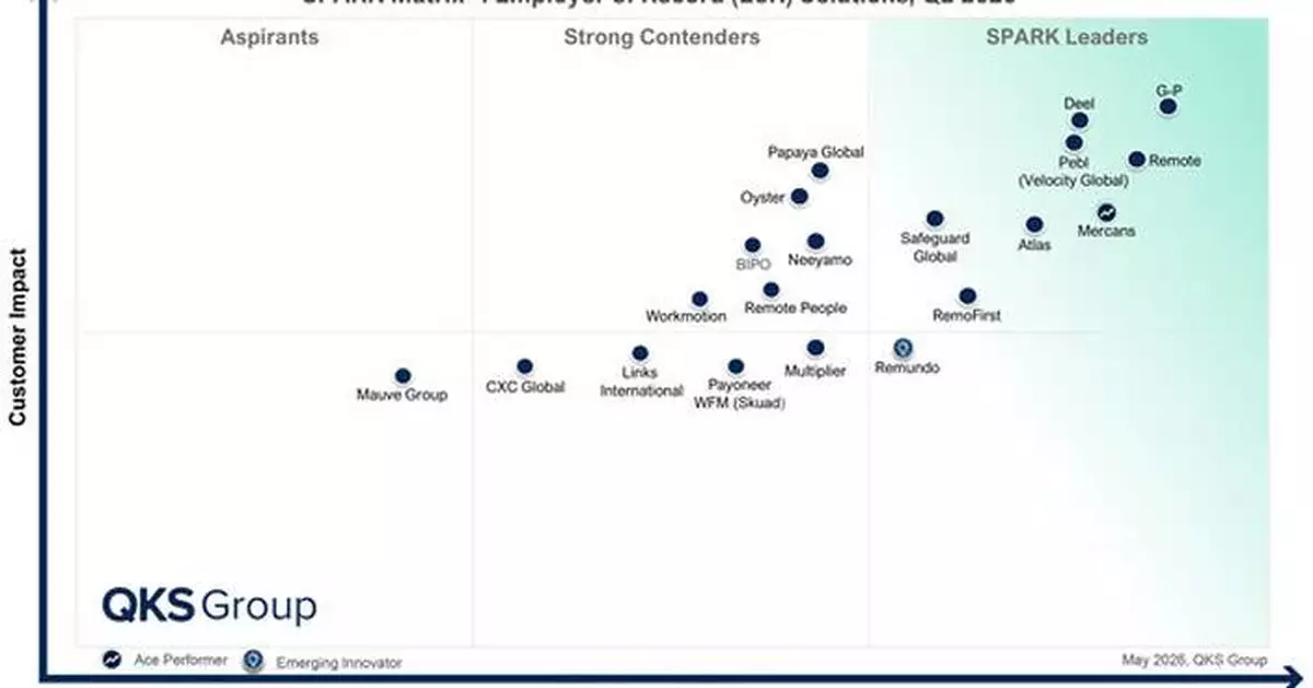 G-P Positioned as the Leader in the SPARK Matrix™: Employer of Record (EOR) Solutions, 2026 by QKS Group