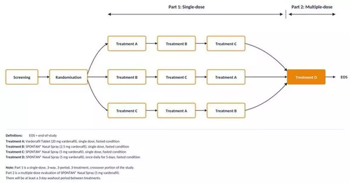 SPONTAN® Phase II interim data demonstrates rapid onset and pharmacokinetic profile addressing FDA Pre-IND requirements across adult and ≥65 populations