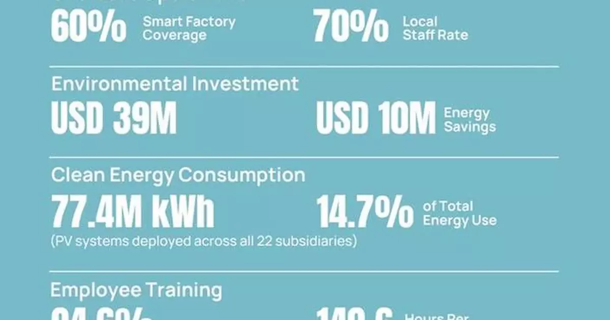 SANY Heavy Industry Releases 2025 Sustainability Report