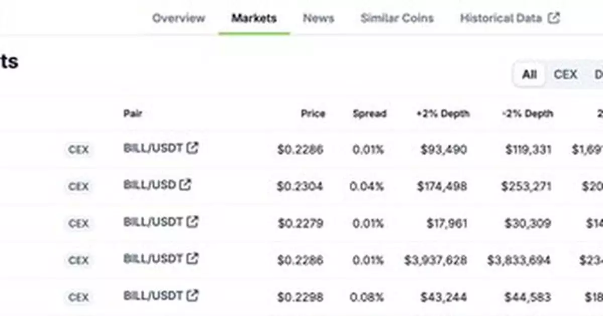 Bybit Rides BILL Trading Momentum with 77% CEX Market Share