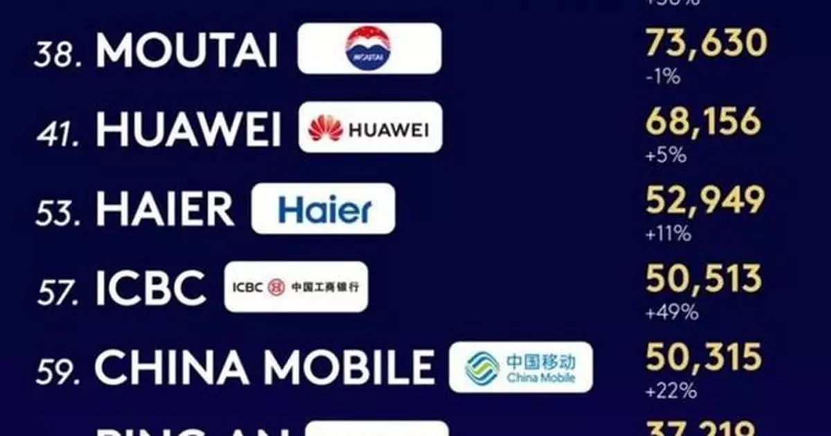 Haier Named the World's Only IoT Ecosystem Brand in Kantar BrandZ Top 100 for Eight Consecutive Years